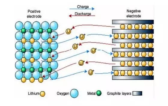 锂离子电池充放电原理及结构特点