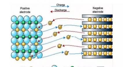 锂离子电池充放电原理及结构特点