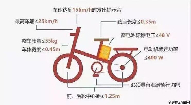 到底是谁在惧怕电动车新标准？