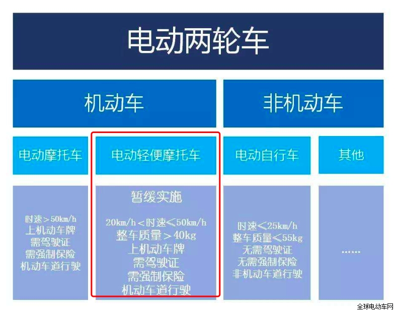 新国标电动车不满足老百姓需求，禁摩城市考虑对轻便电摩放宽？