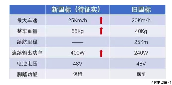 已上牌的老国标电动车3年过渡期后禁止上路？专家：骑到报废为止